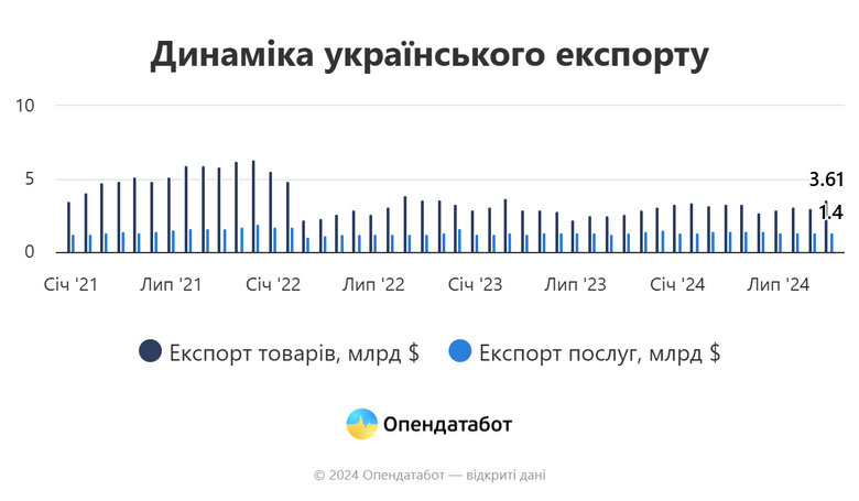 Динаміка українського експорту за десять місяців 2024 року
