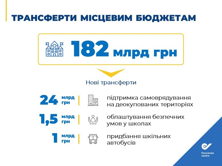 На обслуговування держборгу в 2023 році піде кожна четверта гривня доходів, – Рахункова палата 05