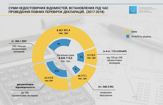 В декларациях чиновников нашли нарушений на 8,6 миллиарда, – НАПК 01