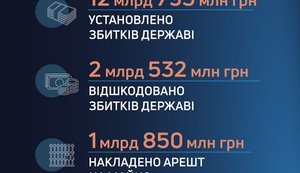 ДБР викрило майже 13 мільярдів гривень збитків державі. ІНФОГРАФІКА
