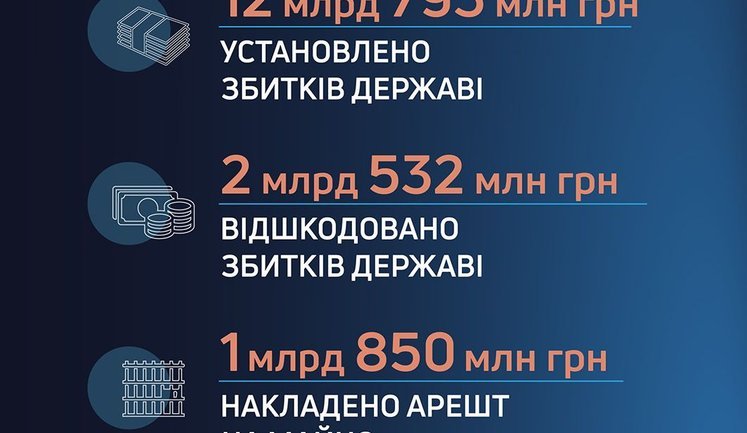 ДБР викрило майже 13 мільярдів гривень збитків державі. ІНФОГРАФІКА