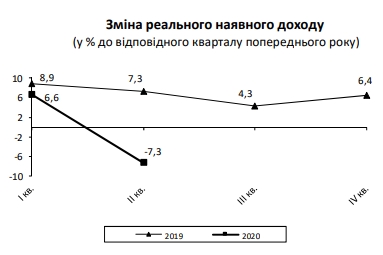 Реальные доходы украинцев упали впервые за четыре года, - Госстат 01