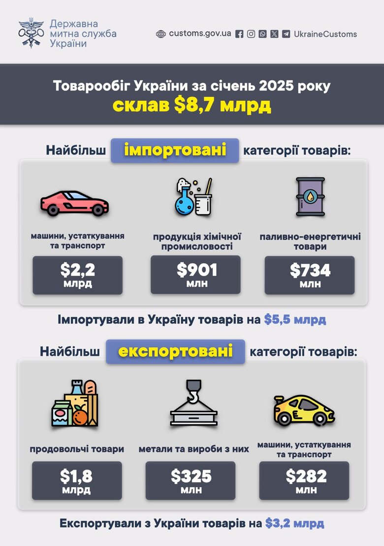 Імпорт та експорт товарів у січні 2025 року