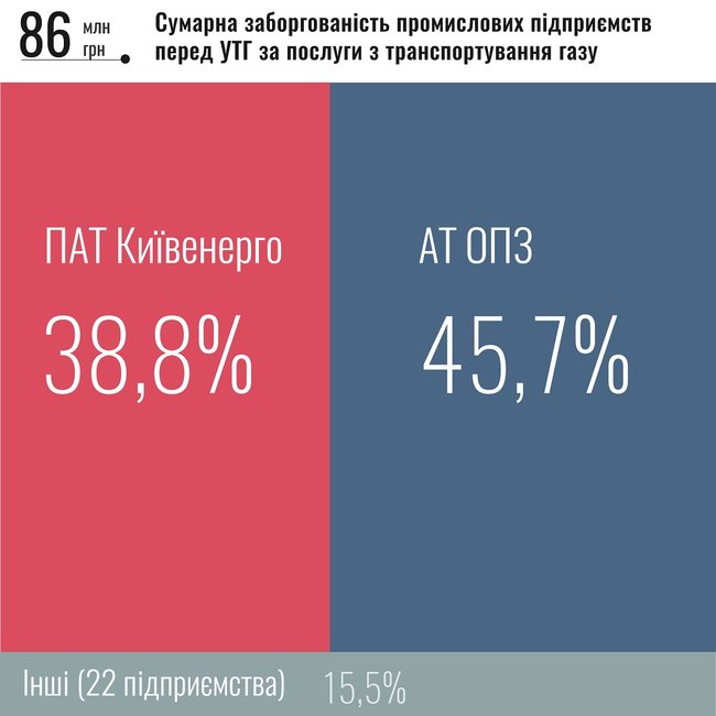 Укртрансгаз назвал крупнейших должников за транспортировку газа 03