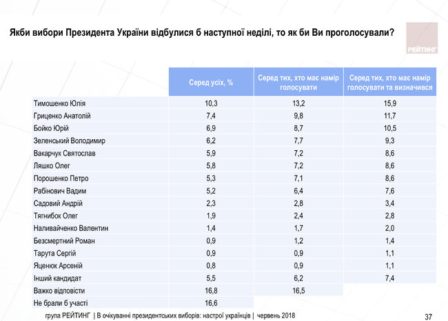 Тимошенко, Гриценко, Бойко, Зеленський - перша четвірка опитування, Порошенко - сьомий, - агентство Рейнтинг 01