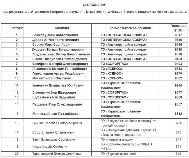 НАБУ оприлюднило результати рейтингового інтернет-голосування за Раду громадського контролю при агентстві 01