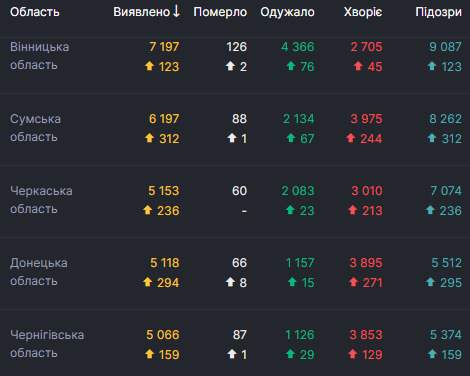 В Україні за добу рекордні 5397 нових випадків COVID-19. Загалом від початку епідемії захворіли 244 734 особи 04