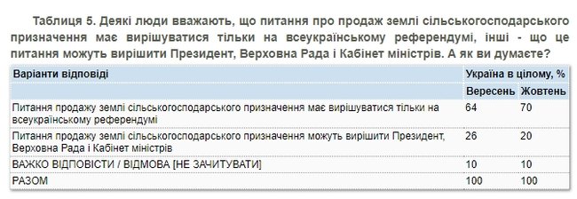 Підтримка українцями Зеленського, Разумкова і Гончарука знизилася, - опитування КМІС 05