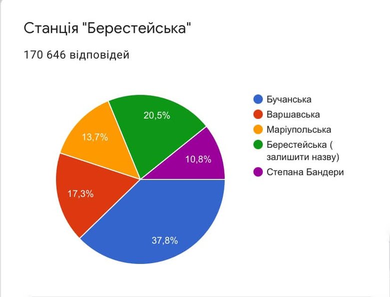 Київський метрополітен завершив голосування щодо перейменування п’яти станцій 02