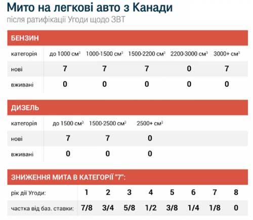 На б/у авто канадского производства с августа вводится нулевая пошлина 01 На б/у авто канадского производства с августа вводится нулевая пошлина 01