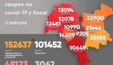 За сутки в Киеве 434 человека заболели коронавирусом, 28 человек умерли, - Кличко. ИНФОГРАФИКА