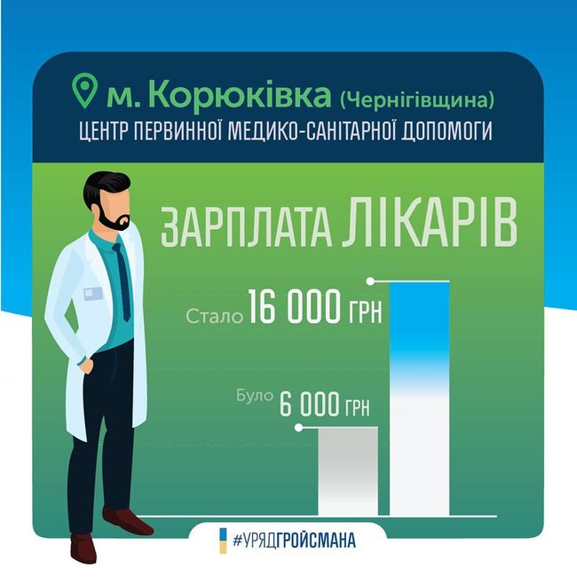 Завдяки медичній реформі лікарі почали отримувати значно більші зарплати, - Гройсман 02