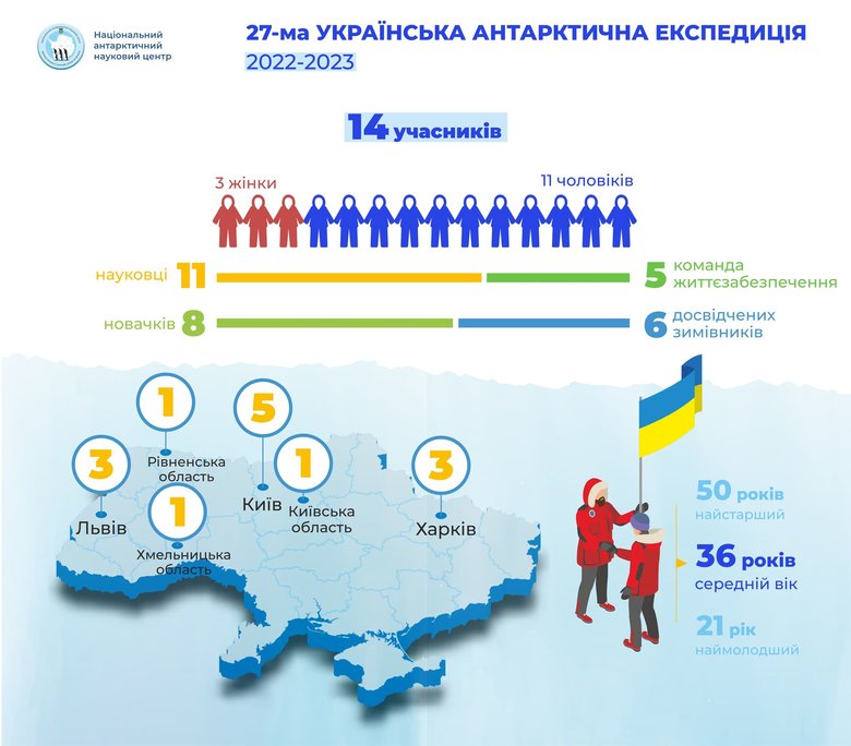 Визначено склад 27-ї Української антарктичної експедиції, - НАНЦ 01