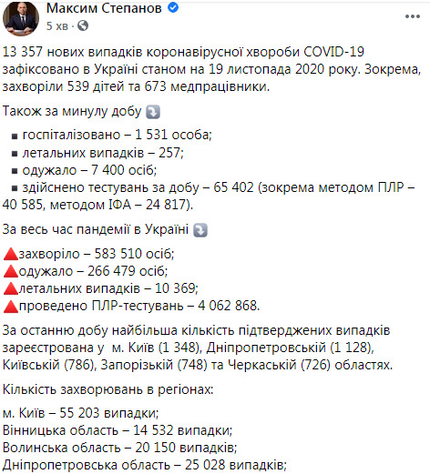 В Україні два рекорди COVID-19: 13 357 нових випадків, померли 257 осіб, 7400 - одужали 11 В Україні два рекорди COVID-19: 13 357 нових випадків, померли 257 осіб, 7400 - одужали 11