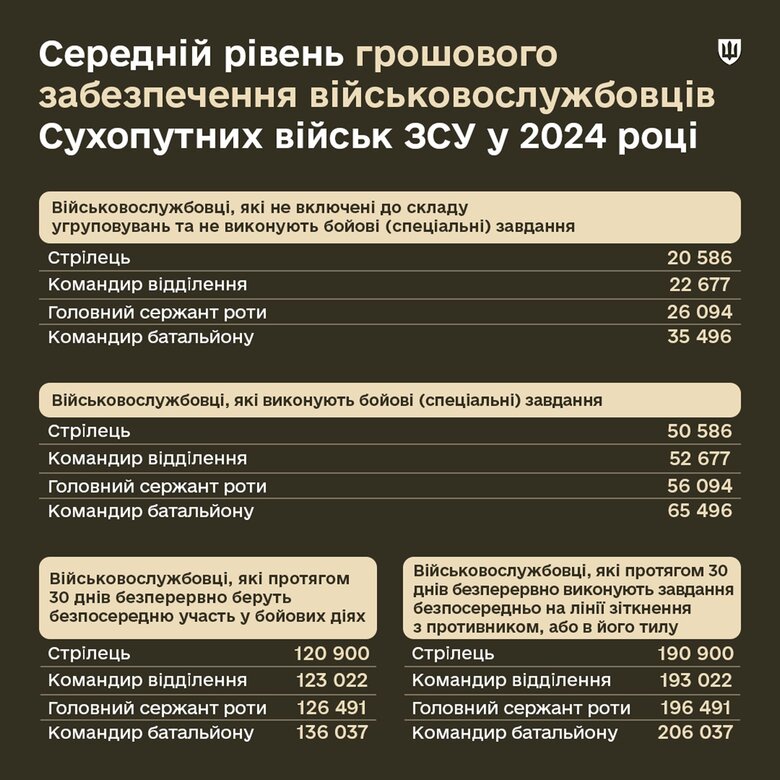 грошове забезпечення у ЗСУ