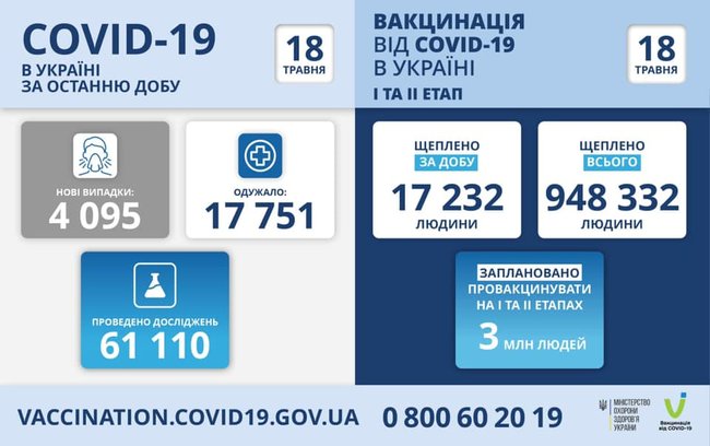 В Украине за сутки от COVID-19 умерли 285 человек, зафиксированы 4 095 новых случаев заражения, 17 751 человек выздоровел 11