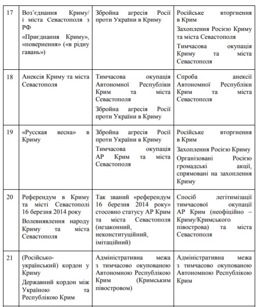 На Донбасі і без Л/ДНР: в рамках боротьби з російською пропагандою РНБО розробила глосарій для ЗМІ та чиновників 04