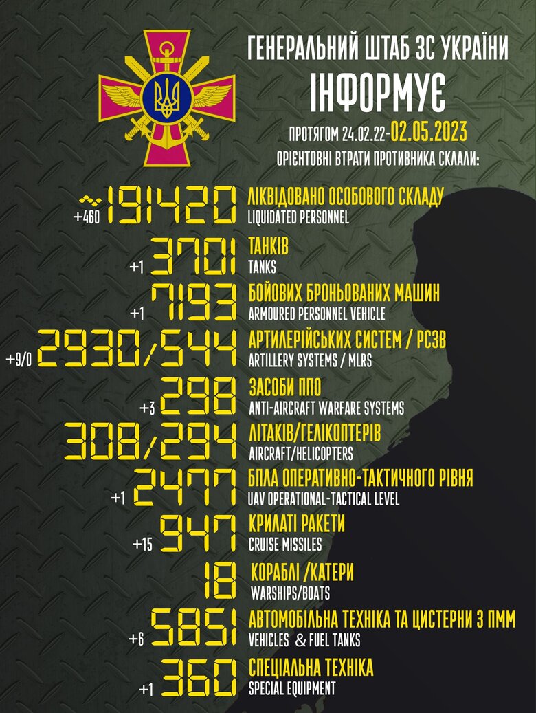 Загальні бойові втрати РФ від початку війни - близько 191 420 осіб (+460 за добу), 3701 танк, 2930 артсистем, 7193 броньовані машини 01