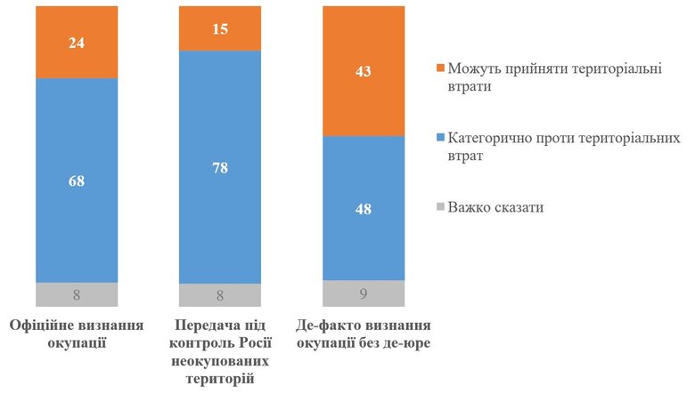 Скільки українців готові до територіальних поступок