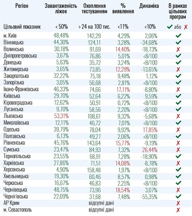Девять областей України не готові до помякшення карантинних заходів, - МОЗ 01
