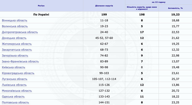 ЦВК оновила дані щодо явки: на 12:00 проголосували 19,23% українців 01