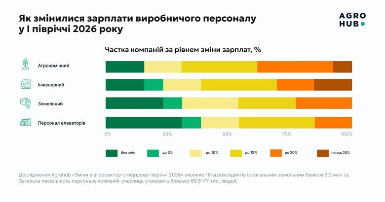81% агрокомпаній в Україні підвищили зарплати
