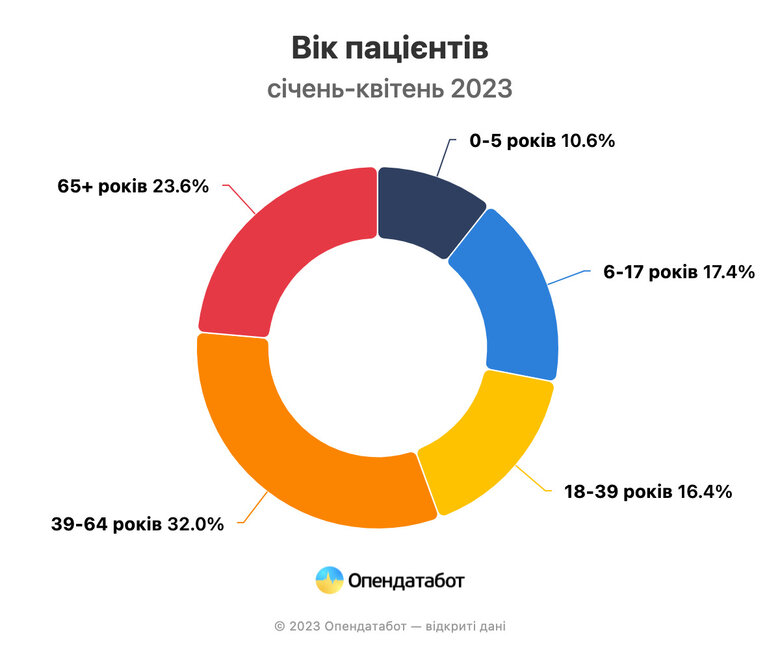 Лікарні зафіксували зростання кількості звернень пацієнтів попри виїзд мільйонів українців за кордон 03