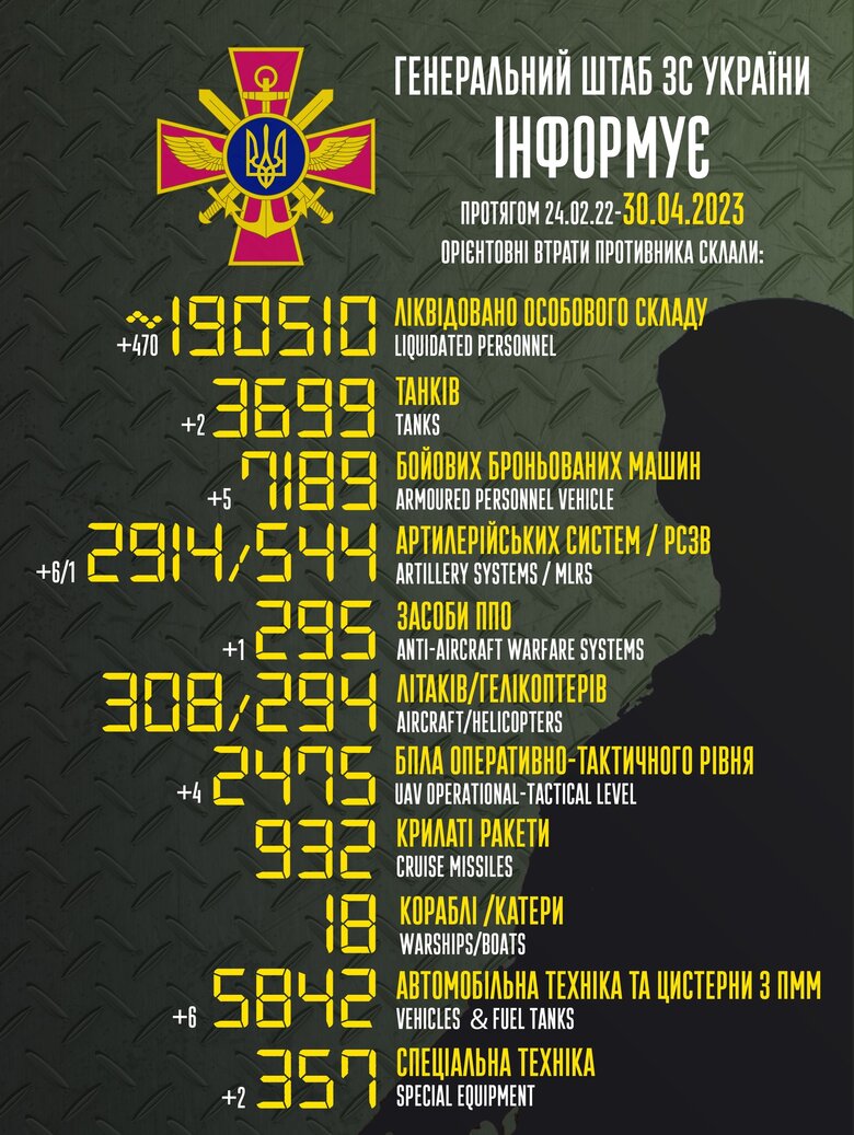 Загальні бойові втрати РФ від початку війни - близько 190 510 осіб (+470 за добу), 3699 танків, 2914 артсистем, 7189 броньованих машин 01