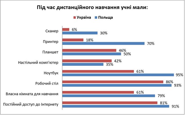 Украинские школьники предпочитают оффлайн, - опрос 04