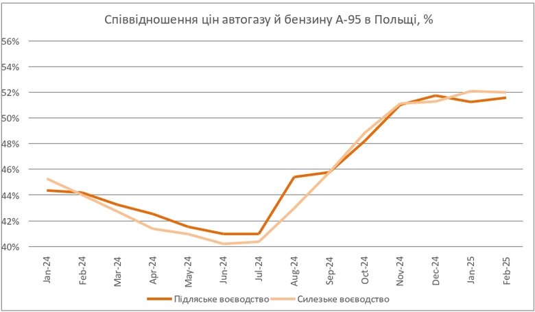 як Польща позбувається російського LPG