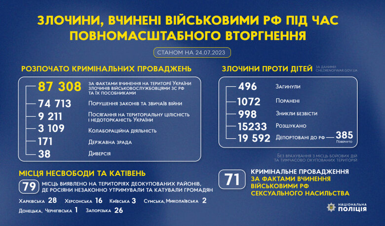 998 детей считаются пропавшими без вести в Украине 01