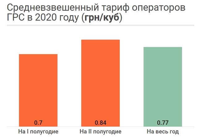 К чему приведет снижение тарифа на распределение газа 03