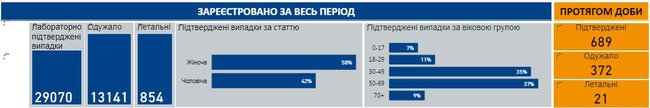 В Украине рекордное количество случаев COVID-19 за сутки - 689, умер 21 человек, всего зафиксировали 29 070 случаев 01