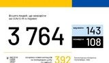 Ukraine reports 3,764 coronavirus cases, including 392 over past day