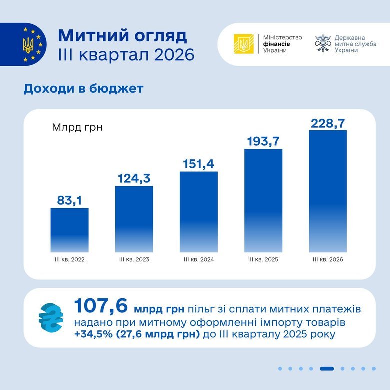 Результати роботи української митниці в третьому кварталі