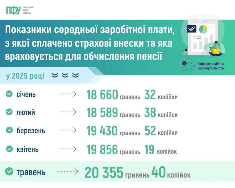 В Україні середня зарплата за місяць зросла на 499 гривень, – Пенсійний фонд