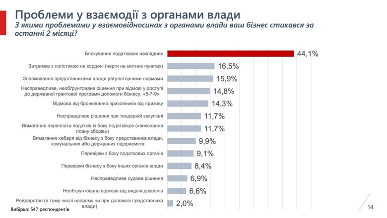 Бізнес назвав блокування податкових накладних найбільшою проблемою у взаємодії з владою, – опитування 01