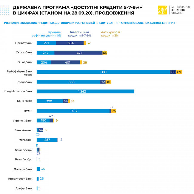 Банки по программе 5-7-9% выдали кредитов на 9 миллиардов 01