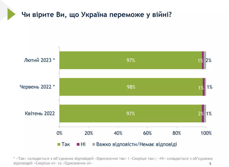 97% украинцев верят в победу Украины в войне, - опрос Рейтинга 04