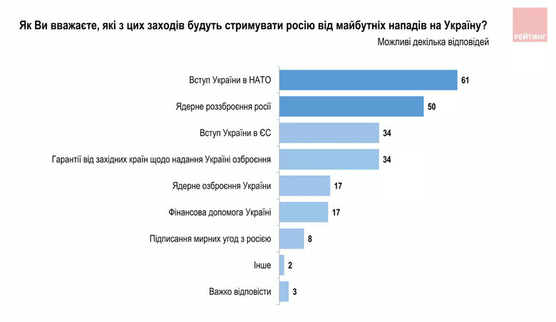 85% українців вважають, що перемогою у війні буде визволення усіх територій, - опитування Рейтингу 03