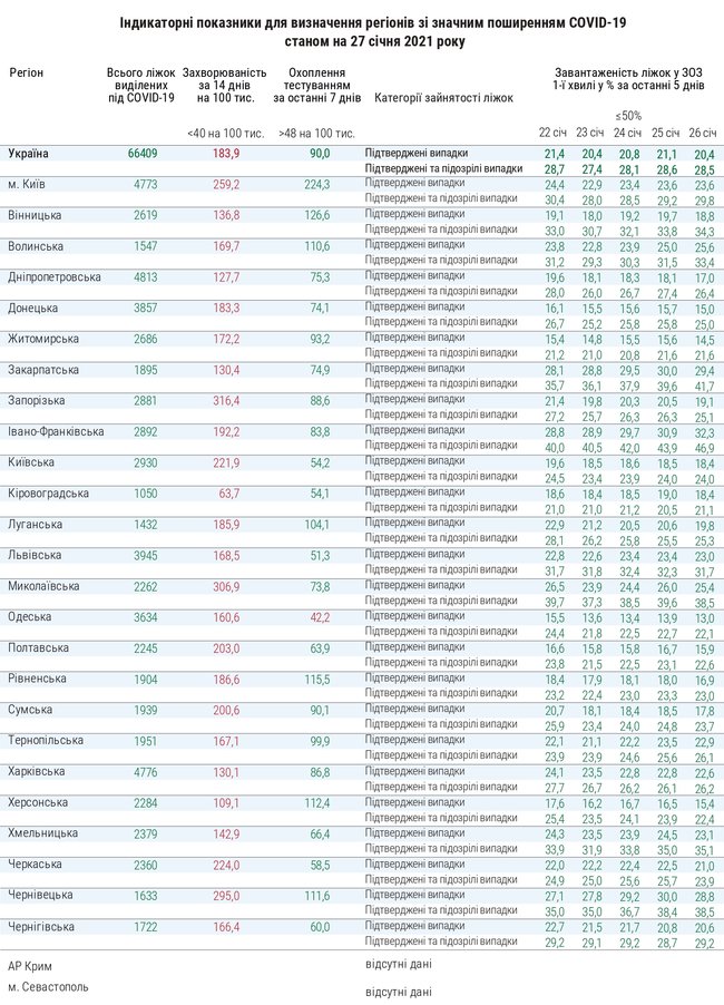 На Одесчине проводят недостаточное количество тестов, загруженность коек по Украине составляет 28,5%, - Минздрав 01