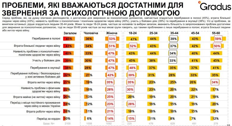 Понад 70% українців відчувають стрес. Головна причина - агресія РФ, - опитування 04