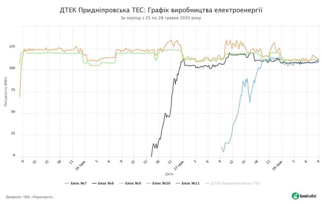 Угольная генерация впервые превысила атомную. Грязные энергоблоки уже вторые сутки травят украинцев, - слуга народа Мариковский 01