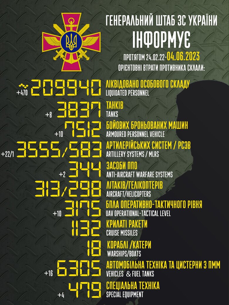 Загальні бойові втрати РФ від початку війни - близько 209 940 осіб (+470 за добу), 3837 танків, 3555 артсистем, 7512 броньованих машин 01