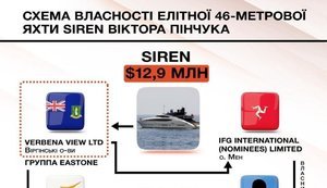Олигарх Пинчук продает яхту за $12,9 млн