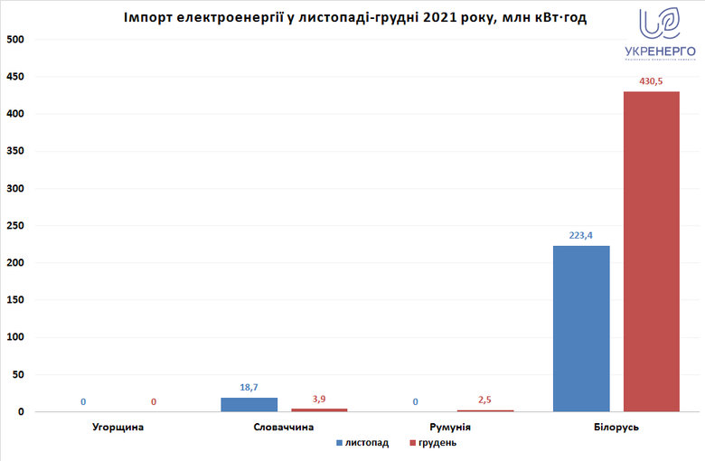 Імпорт електроенергії торік зменшився на 27%, – Укренерго 02