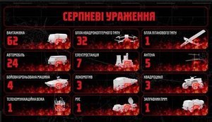 Знищено 62 вантажівки, 33 БпЛА та 3 локомотиви: Бойова робота роти ударних БПЛА Бутусова за серпень. ВIДЕО