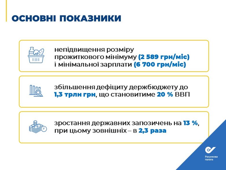 На обслуговування держборгу в 2023 році піде кожна четверта гривня доходів, – Рахункова палата 02