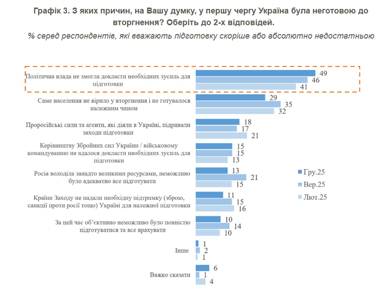 українців вважають, що країна була не готова до вторгнення РФ