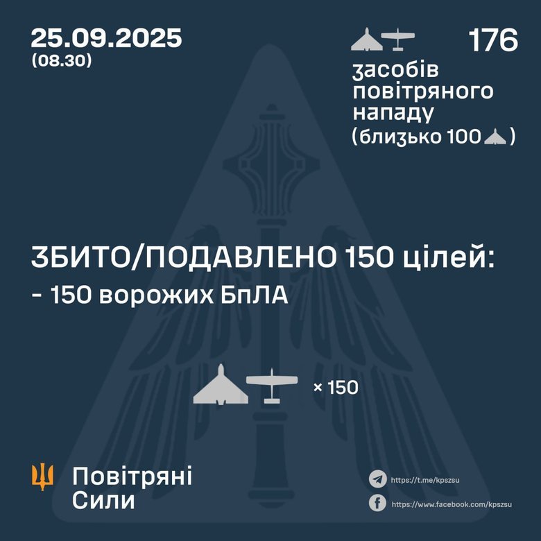 Атака шахедів 25 вересня. Скільки цілей збила ППО?